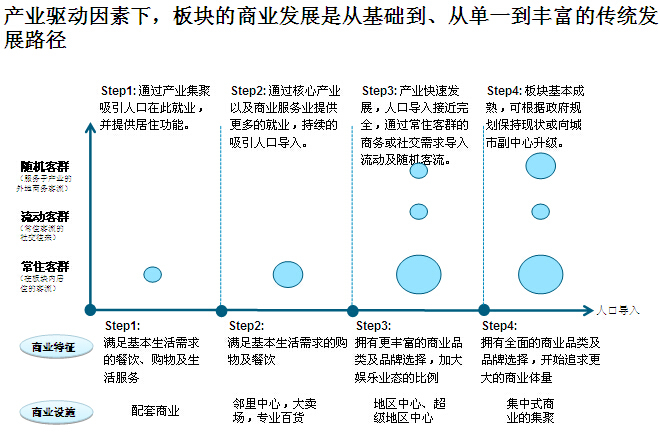 [郑州]知名商业地产项目竞争性研究报告（237页、附案例）-产业驱动因素