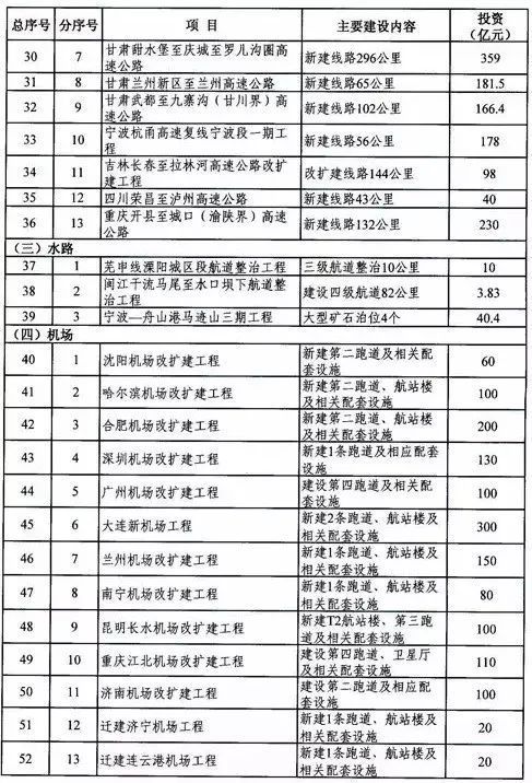 总投资1.3万亿元，2018重点建设的80个项目清单（铁路/公路...)-2