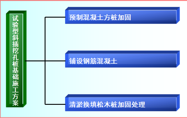 QC课题教程资料下载-[QC成果]软基处理施工方案的探索