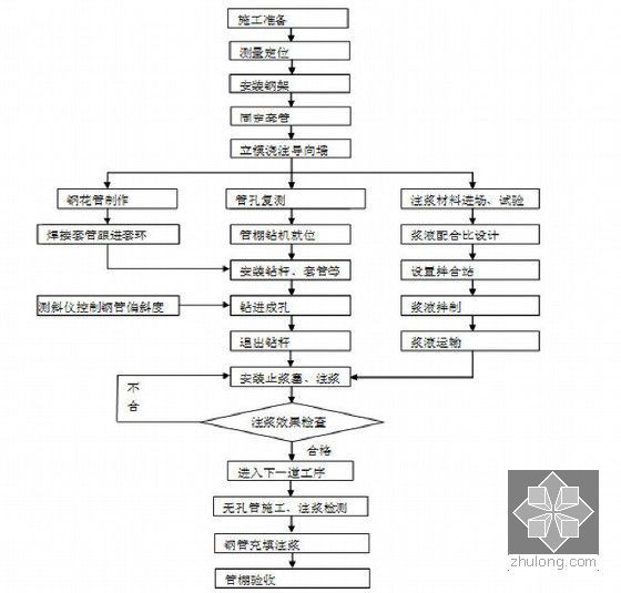 [云南]穿越煤层瓦斯隧道实施性施工组织设计147页（明挖法 新奥法）-大管棚施工工艺