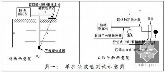 [湖南]轨道交通车站工程详细勘察报告（附图表数据齐全）-单孔法波速测试