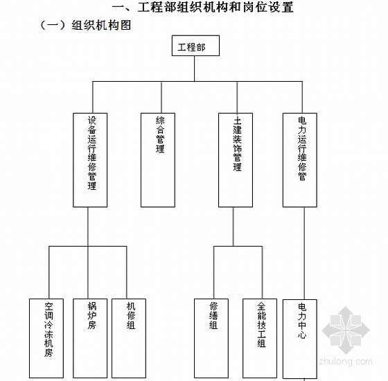 高级酒店建安工程管理实务手册(含工程质量标准 管理制度)-工程部组织机构和岗位设置 