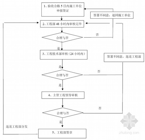 标杆地产集团工程项目管理手册（447页 附大量表格台账）-签证审批流程 