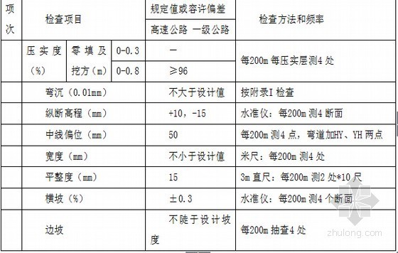 收费站施工测量方案资料下载-[山东]26米宽路基高速公路土方路基开挖施工方案11页附30张监理用表