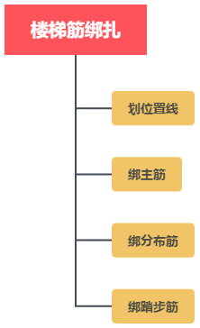 主体施工工序及要点详述_11