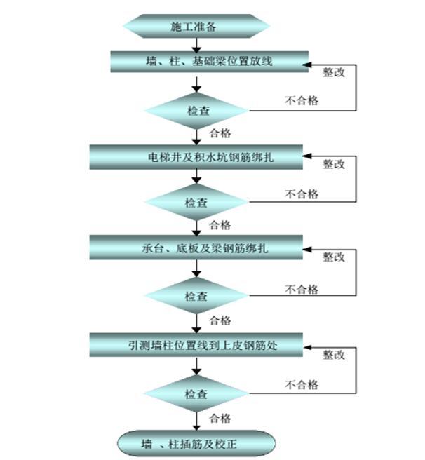 [江苏]高层、中高层商品房及地下车库施工组织设计（248页）-底板钢筋绑扎流程