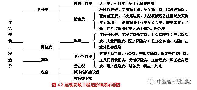 《建设工程造价管理》重点知识整理_3