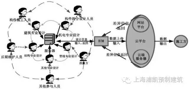 装配式建筑设计的配合资料下载-BIM技术在装配式建筑中的应用价值分析