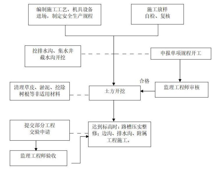 道路及桥梁工程监理投标书（112页）-土方开挖流程图