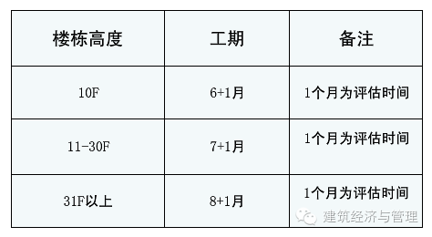 标准工期、合理工期、压缩工期的算法深度分析！_7