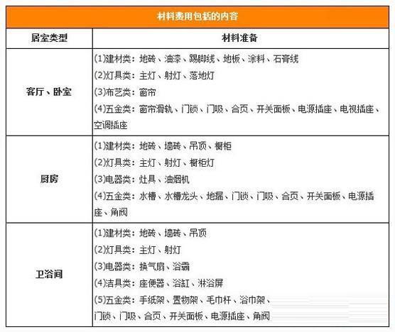 153平米装修预算资料下载-新房装修预算清单