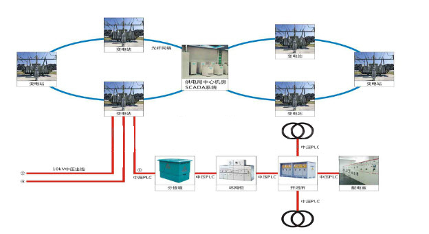 环网柜的配网资料下载-中压局端电力线网络传输解决方案 (中压工业电力猫）