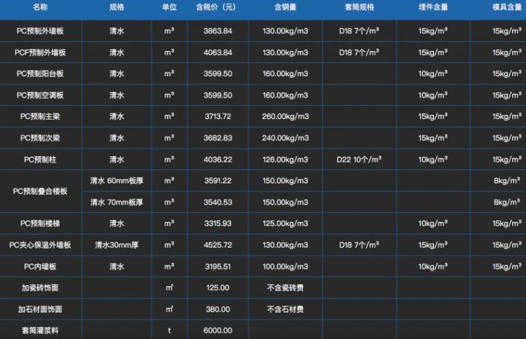 四川省2017年信息价资料下载-全国不同区域的PC构件的价格差异有多大？原因何在？