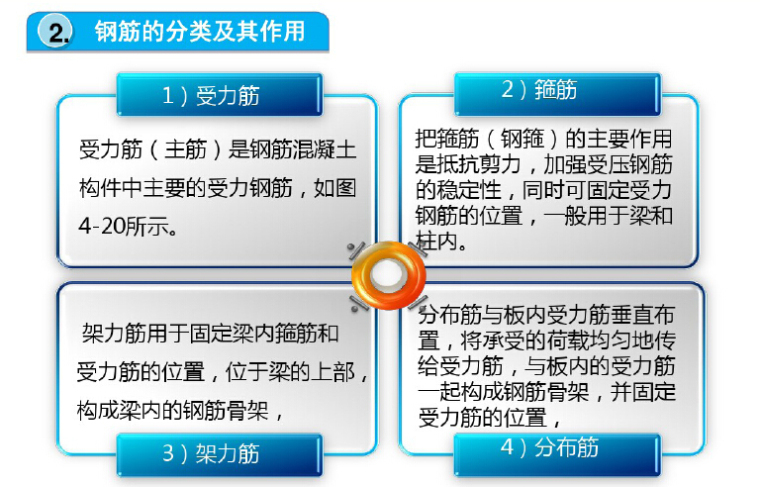 [造价基础]造价入门到结算详解(共750页)-钢筋的分类及作用