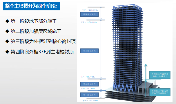 地标性商业办公楼钢结构供应及安装工程述标PPT-施工安排