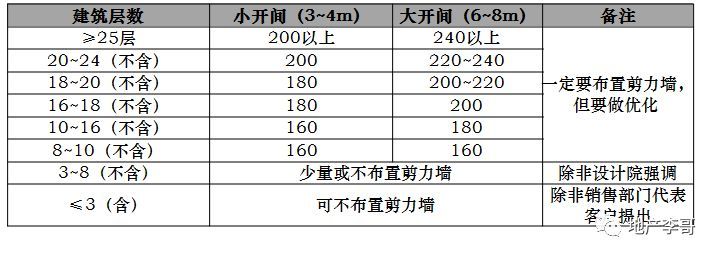 结构设计优化之“含墙率”如何玩转？_11