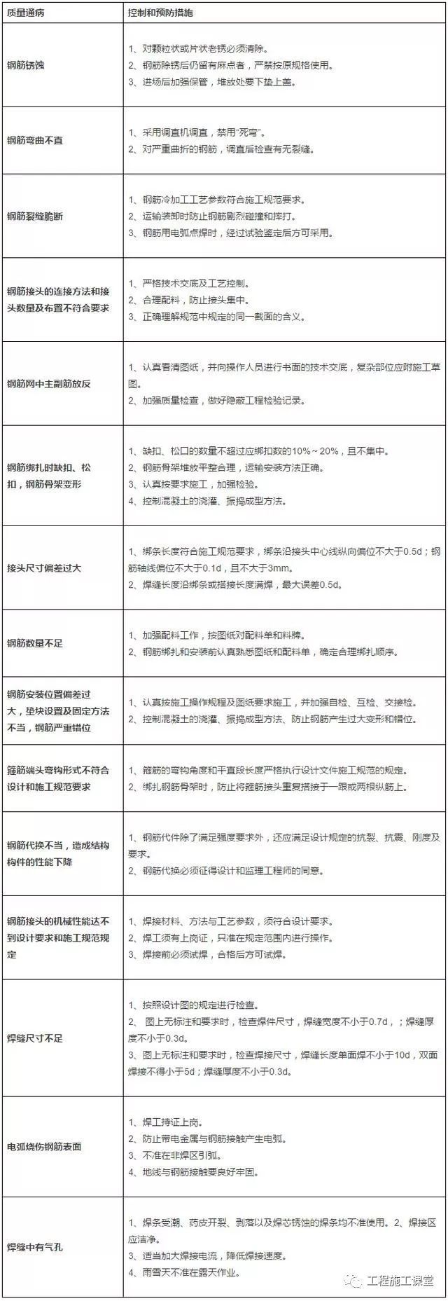 钢筋质量通病控制措施资料下载-施工员注意：钢筋混凝土工程质量通病预防措施，马上收藏！