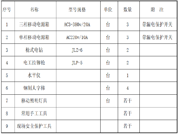 防火封堵安装资料下载-电缆隧道防火及隐患消除整改施工项目施工方案