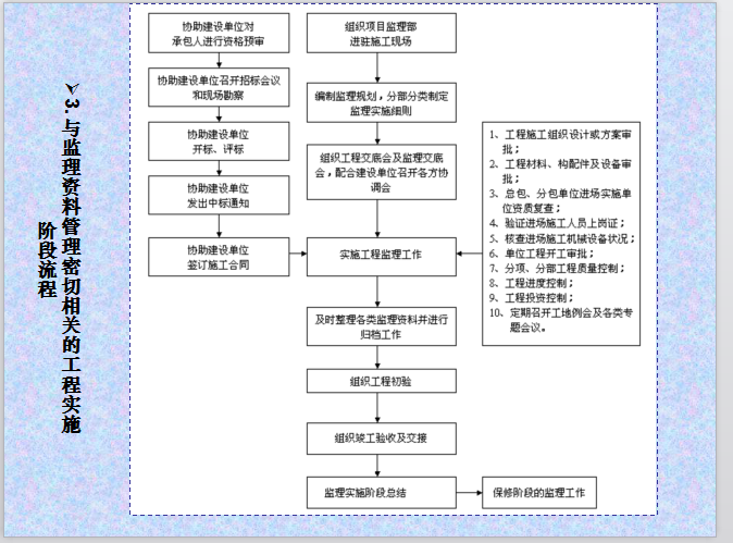 项目施工阶段监理工作资料管理-与监理资料管理密切相关的工程实施阶段流程