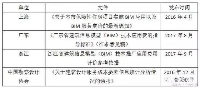 国内BIM收费标准，上海、广东、浙江已发布