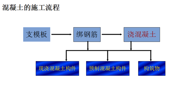 混凝土工程工程计量与计价（1）-混凝土的施工流程