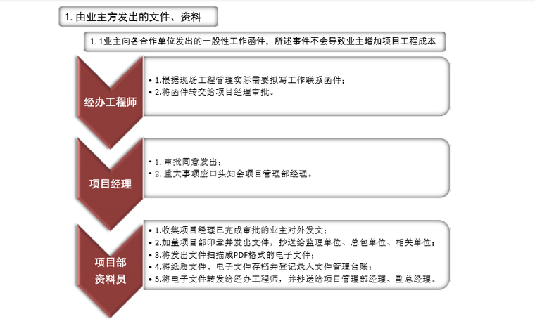 [资料管理]某房产公司工程资料管理流程（共16页）-由业主发出的文件