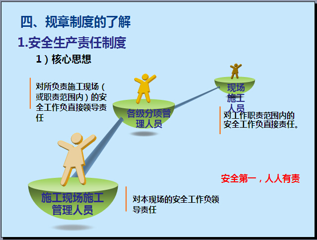 夏季施工安全知识资料下载-工程施工安全管理基本知识（60页）