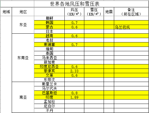 欧洲风荷载资料下载-世界各地风荷载雪荷载