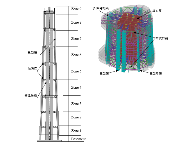 380超高层建筑资料下载-上海剪力墙筒体结构超高层大厦结构抗震设计研究（word，25页）