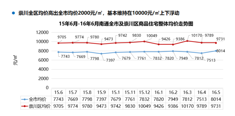 知名地产项目实例营销策略汇报-均价