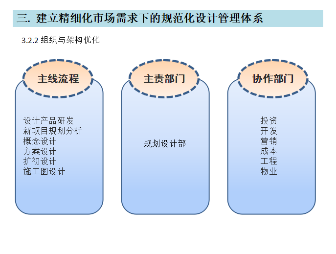 房地产设计管控思路（共33页）-组织架构优化