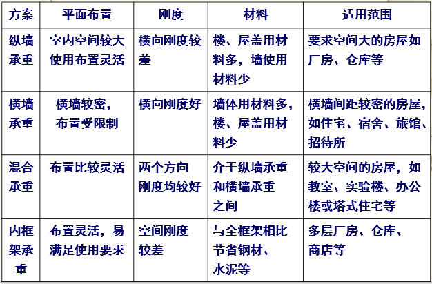 砖混结构ppt资料下载-砖混结构房屋的竖向体系（PPT，20页）