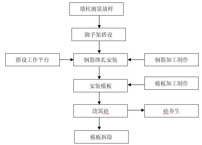 首件墩柱施工方案资料下载-积善桥危桥改造工程桥墩墩柱首件工程总结