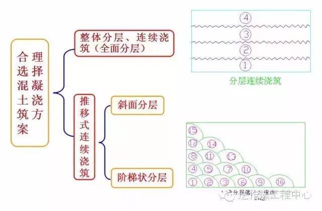 大体积混凝土施工规范要点_11