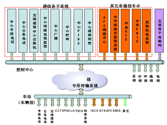 43km轨道交通线专用通信公安通信系统设计投标文件技术标书133页-专用传输系统信息业务需求框图