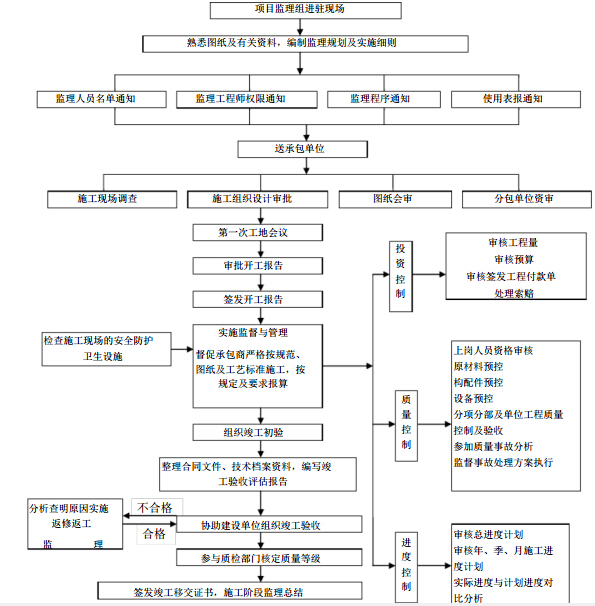 [重庆]25W平米地产住宅项目工程监理实施细则（173页，图表丰富）-施工阶段监理工作程序.jpg