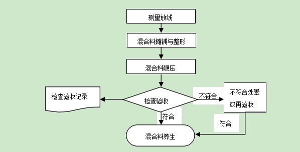 二灰稳定碎石基层施工图片资料下载-二灰碎石基层施工工艺标准