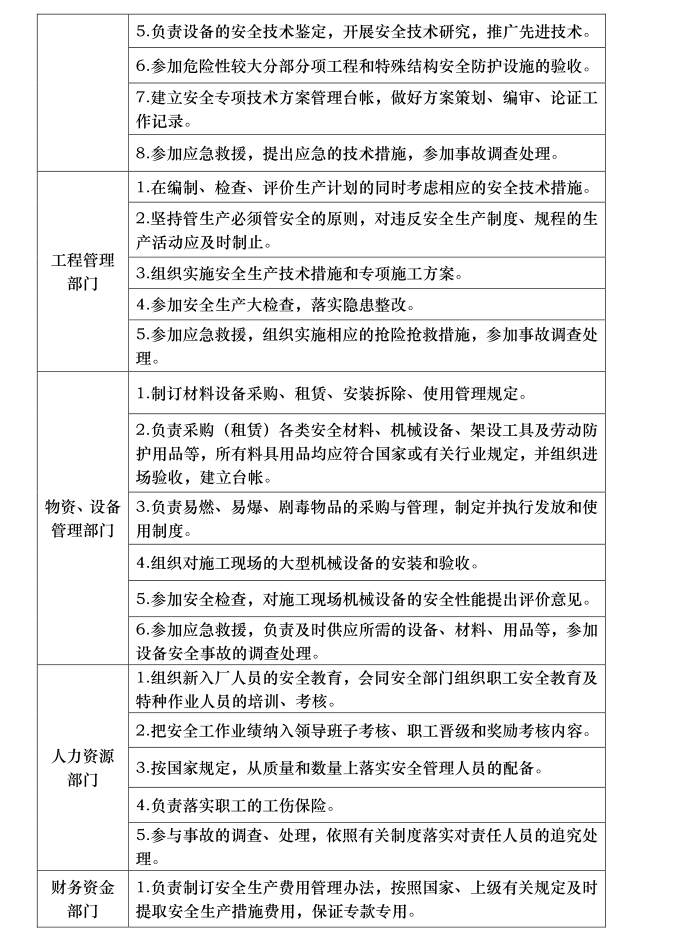 中建安全生产管理手册-144页-部门职责