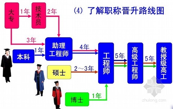 土木工程核心技术问题资料下载-土木工程晋升路线
