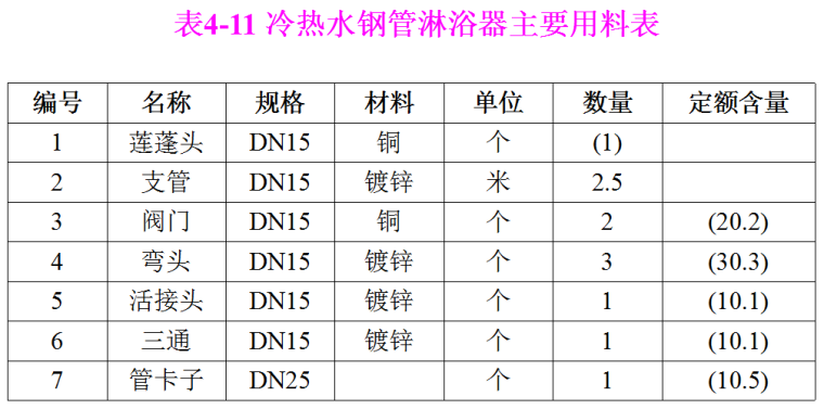 给排水安装预算[工程量计算与定额应用]-冷热水钢管淋浴器主要用料表