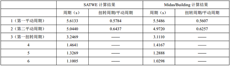 巨型框架与框筒双重结构体系设计_2