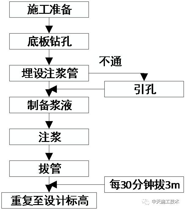 既有建筑物地基加固注浆资料下载-天安数码3#楼基础地基压密注浆加固施工技术