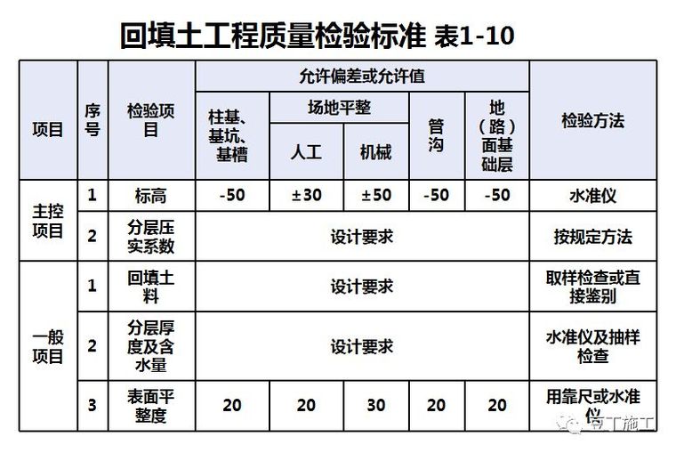 回填土施工其实并不难，有多少人按规范做了？_22