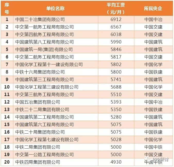 中国水利水电第十工程局资料下载-八大央企76个工程局，员工收入哪家强？