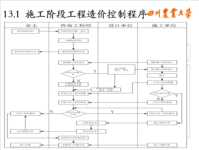 工程计量与造价管理-施工阶段的造价控制-施工阶段工程造价控制程序