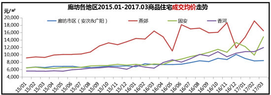 从成交量来看，廊坊市、固安、香河成交量仍然居高不下，其中香河和固安商品房成交量尤为惊人。燕郊则出现了明显的下跌趋势。