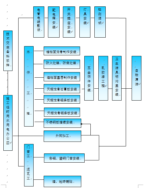 酒店厨房施工组织设计_2