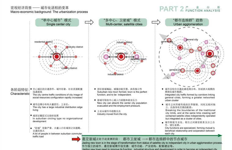 【上海】嘉定新城马东地区城市设计国际方案设计-产业分析