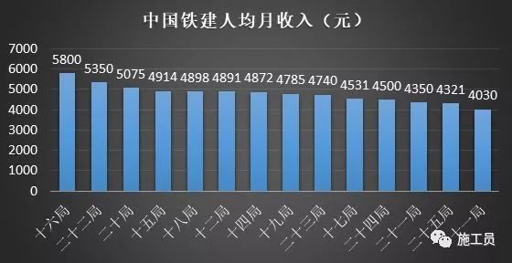 八大央企76个工程局：哪家公司的员工收入更高？_8