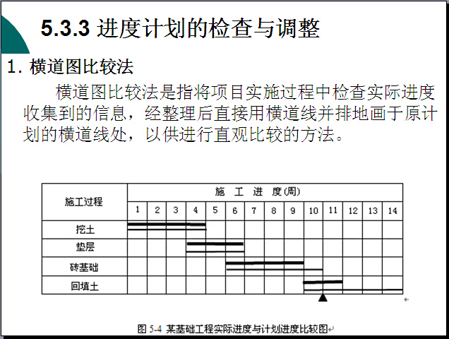 项目进度甘特图资料下载-建筑工程项目进度管理讲解（271页）